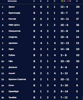 Спартак - Урал: когда и по какому каналу трансляция матча 9 тура РПЛ