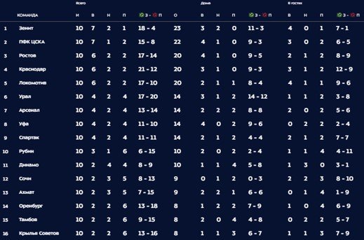 Обзор голов 10-го тура РПЛ (Видео) Обзор голов 10-го тура РПЛ (Видео)