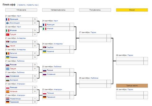 Россия - Словения: когда и по какому каналу трансляция 1/4 финала ЧЕ по волейболу Россия - Словения: когда и по какому каналу трансляция 1/4 финала ЧЕ по волейболу