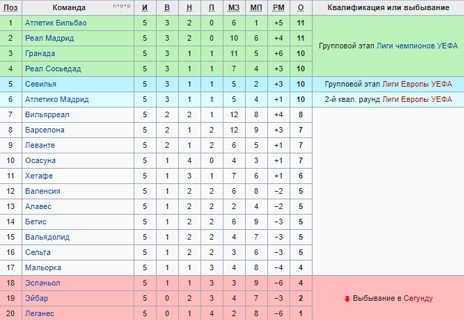 Барселона - Вильярреал: когда и по какому каналу трансляция матча чемпионата Испании