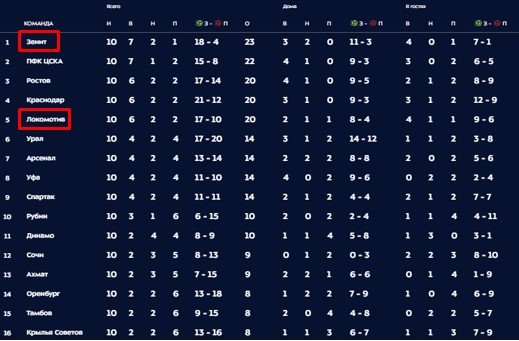 Локомотив - Зенит: когда и по какому каналу трансляция матча РПЛ (11 тур) Локомотив - Зенит: когда и по какому каналу трансляция матча РПЛ (11 тур)