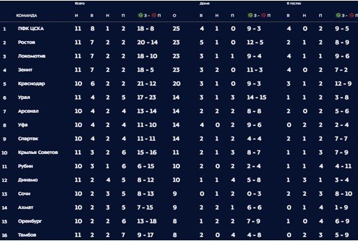 ЦСКА разгромил на выезде «Урал» и вышел в лидеры чемпионата (обзор голов) ЦСКА разгромил на выезде «Урал» и вышел в лидеры чемпионата (обзор голов)