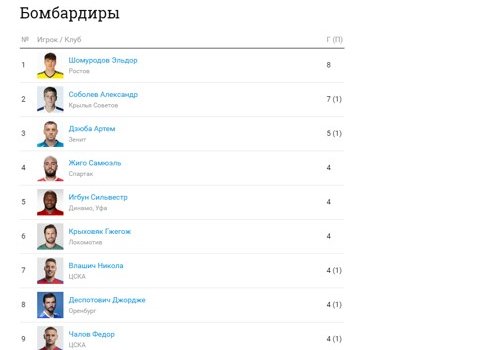 Обзор голов 10-го тура РПЛ (Видео)