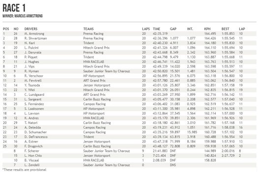 Российский гонщик Роберт Шварцман выиграл чемпионат «Формулы-3»