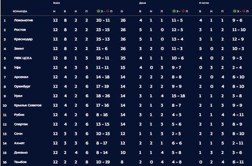 Обзор голов 12-го тура РПЛ (Видео)