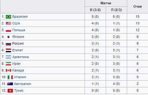 Россия - Польша: где и когда трансляция матча Кубка мира по волейболу