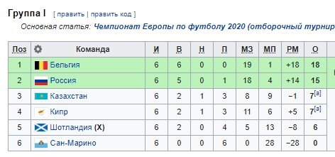 Подгруппы чемпионата. Спортбокс футбол Результаты отборочных матчей.