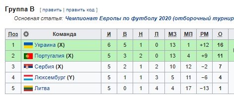 Украина - Португалия: когда и по какому каналу трансляция отборочного матча Евро-2020
