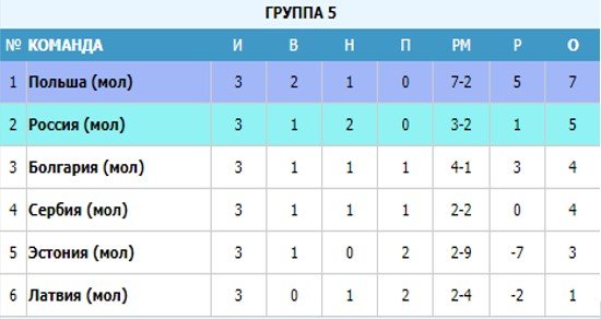 Эстония - Россия (до 21): где и когда смотреть отборочный матч Евро-2021 Эстония - Россия (до 21): где и когда смотреть отборочный матч Евро-2021