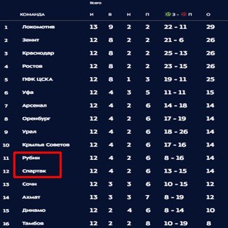 Спартак - Рубин: когда и по какому каналу трансляция матча РПЛ Спартак - Рубин: когда и по какому каналу трансляция матча РПЛ