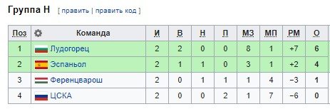 ЦСКА - Ференцварош: когда и по какому каналу трансляция матча Лиги Европы