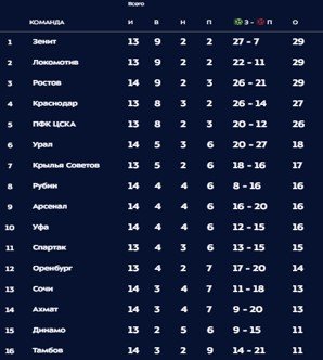 Локомотив - Спартак: где и когда смотреть матч 14 тура РПЛ