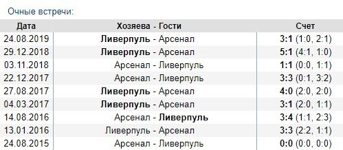 Ливерпуль - Арсенал: прогноз на матч Кубка английской лиги Ливерпуль - Арсенал: прогноз на матч Кубка английской лиги