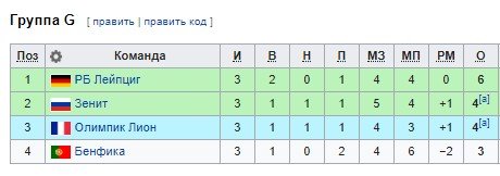 Зенит - Лейпциг: прогноз на матч Лиги чемпионов Зенит - Лейпциг: прогноз на матч Лиги чемпионов