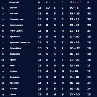 Обзор голов 15-го тура РПЛ (Видео)