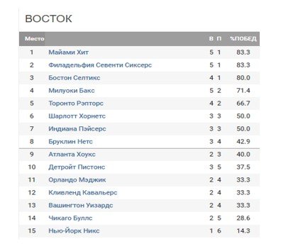 В НБА не осталось ни одной команды без поражений