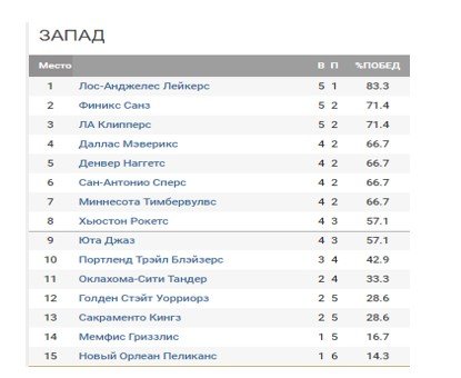 В НБА не осталось ни одной команды без поражений