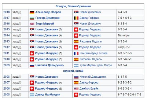 Надаль подтвердил свое участие в итоговом турнире ATP Надаль подтвердил свое участие в итоговом турнире ATP