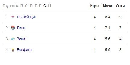 Итоги после 4-х туров в Лиге чемпионов (все голы, обзор) Итоги после 4-х туров в Лиге чемпионов (все голы, обзор)