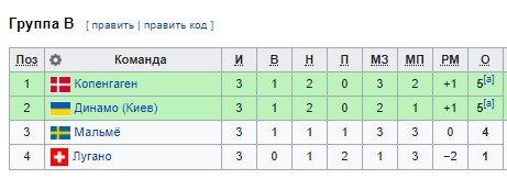 Копенгаген - Динамо Киев: по какому каналу и в какое время смотреть матч Лиги Европы (4 тур) Копенгаген - Динамо Киев: по какому каналу и в какое время смотреть матч Лиги Европы (4 тур)