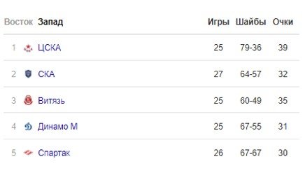 ЦСКА - Спартак: где и когда смотреть матч КХЛ ЦСКА - Спартак: где и когда смотреть матч КХЛ