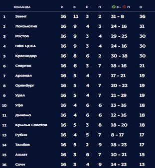 Карпин подтвердил тяжелое финансовое положение «Ростова»