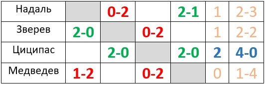 У Медведева только 1 вариант, как попасть в полуфинал итогового турнира У Медведева только 1 вариант, как попасть в полуфинал итогового турнира