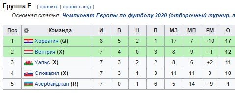 Уэльс - Венгрия: обеим сборным нужна победа (отбор на Евро-2020) Уэльс - Венгрия: обеим сборным нужна победа (отбор на Евро-2020)