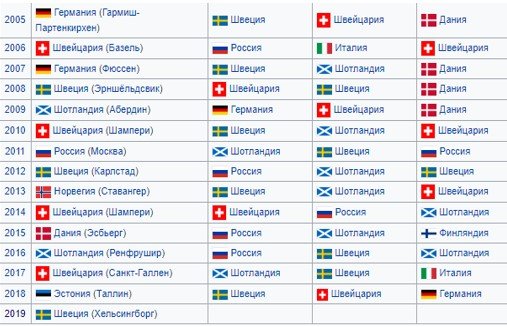 Швеция - Россия: где и когда смотреть 1/2 финала ЧЕ по керлингу (женщины)
