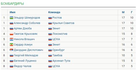 Обзор 17 тура РПЛ (голы, таблица)