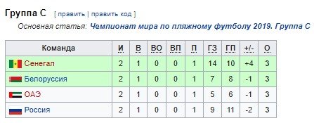 Сборная России по пляжному футболу рискует не выйти в плей-офф чемпионата мира Сборная России по пляжному футболу рискует не выйти в плей-офф чемпионата мира