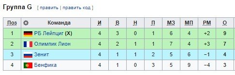 Зенит - Лион: прогноз на матч Лиги чемпионов Зенит - Лион: прогноз на матч Лиги чемпионов