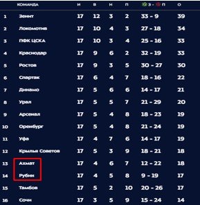 Ахмат - Рубин: где и когда смотреть матч РПЛ Ахмат - Рубин: где и когда смотреть матч РПЛ