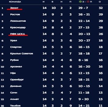 Зенит - ЦСКА: когда и по какому каналу трансляция матча 15 тура РПЛ (2 ноября)