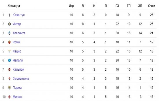 Торино - Ювентус: где и когда смотреть туринское дерби