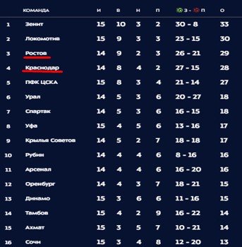 Краснодар - Ростов: когда и по какому каналу трансляция матча 15 тура РПЛ