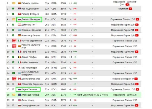 Хачанов потерял 9 позиций в рейтинге - теперь он лишь 17-я ракетка мира