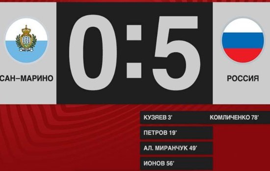 Россия разгромила в гостях Сан-Марино, но Дзюба отличиться не смог (голы, обзор) Россия разгромила в гостях Сан-Марино, но Дзюба отличиться не смог (голы, обзор)