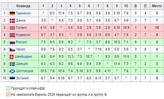 Швеция - Россия: где и когда смотреть 1/2 финала ЧЕ по керлингу (женщины)