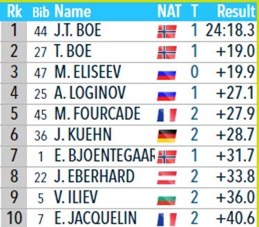 Елисееву не хватило 1-й секунды до 2-го места в спринте (Видео)