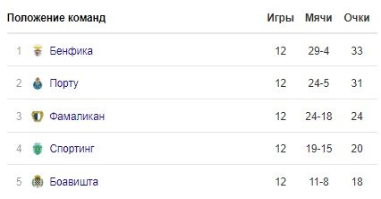 Зе Луиш забил фантастический гол за «Порту» ударом через себя (Видео) Зе Луиш забил фантастический гол за «Порту» ударом через себя (Видео)