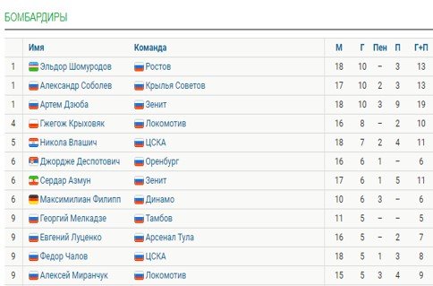 Обзор голов 18-го тура РПЛ (Видео) Обзор голов 18-го тура РПЛ (Видео)