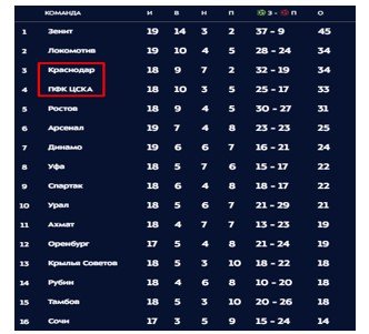 Краснодар - ЦСКА: где и когда смотреть матч 19 тура РПЛ