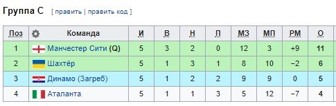 Динамо Загреб - Манчестер Сити: по какому каналу и в какое время трансляция матча Лиги чемпионов Динамо Загреб - Манчестер Сити: по какому каналу и в какое время трансляция матча Лиги чемпионов