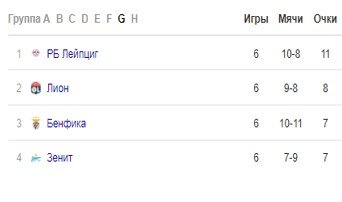Итоги группового этапа Лиги чемпионов (обзор, видео голов) Итоги группового этапа Лиги чемпионов (обзор, видео голов)