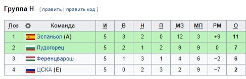 Эспаньол - ЦСКА: где и когда смотреть матч Лиги Европы Эспаньол - ЦСКА: где и когда смотреть матч Лиги Европы