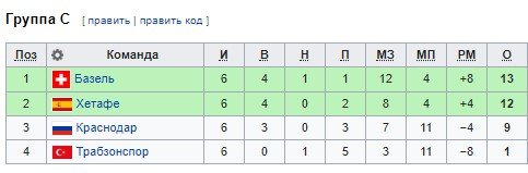Итоги группового этапа Лиги Европы (голы, обзор) Итоги группового этапа Лиги Европы (голы, обзор)