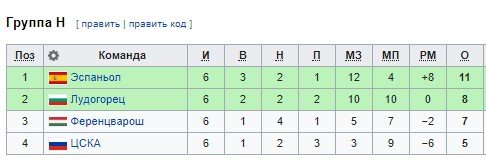 Итоги группового этапа Лиги Европы (голы, обзор) Итоги группового этапа Лиги Европы (голы, обзор)