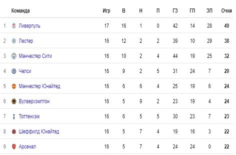 Арсенал - Ман Сити: прогноз на матч АПЛ Арсенал - Ман Сити: прогноз на матч АПЛ