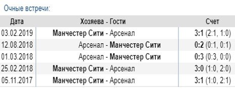 Арсенал - Ман Сити: прогноз на матч АПЛ Арсенал - Ман Сити: прогноз на матч АПЛ